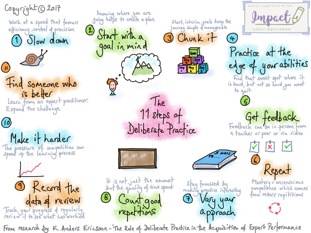 To get better at anything, try the 11 steps of deliberate practice ⬇️☑👍