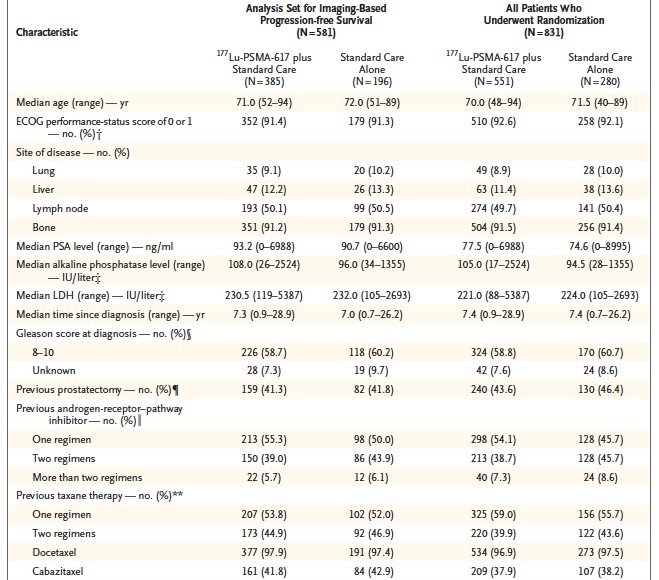 AlexHermen's tweet photo. #VISIONtrial Radioligand therapy with #177Lu ☢ in #mCRPC
👥 831 PSMA+
⏳Follow-up 20.9 m
🧐177LuPSMA617 + SC vs SC alone
💡177LuPSMA617
⬆️ imaging based PFS (8.7 vs 3.4 m) HR for progression or ☠ 0.40
⬆️ OS (15.3 vs 11.3 mo) HR for ☠ 0.62
⬆️ AE but QoL was not affected https://t.co/JM1VK7hUaY