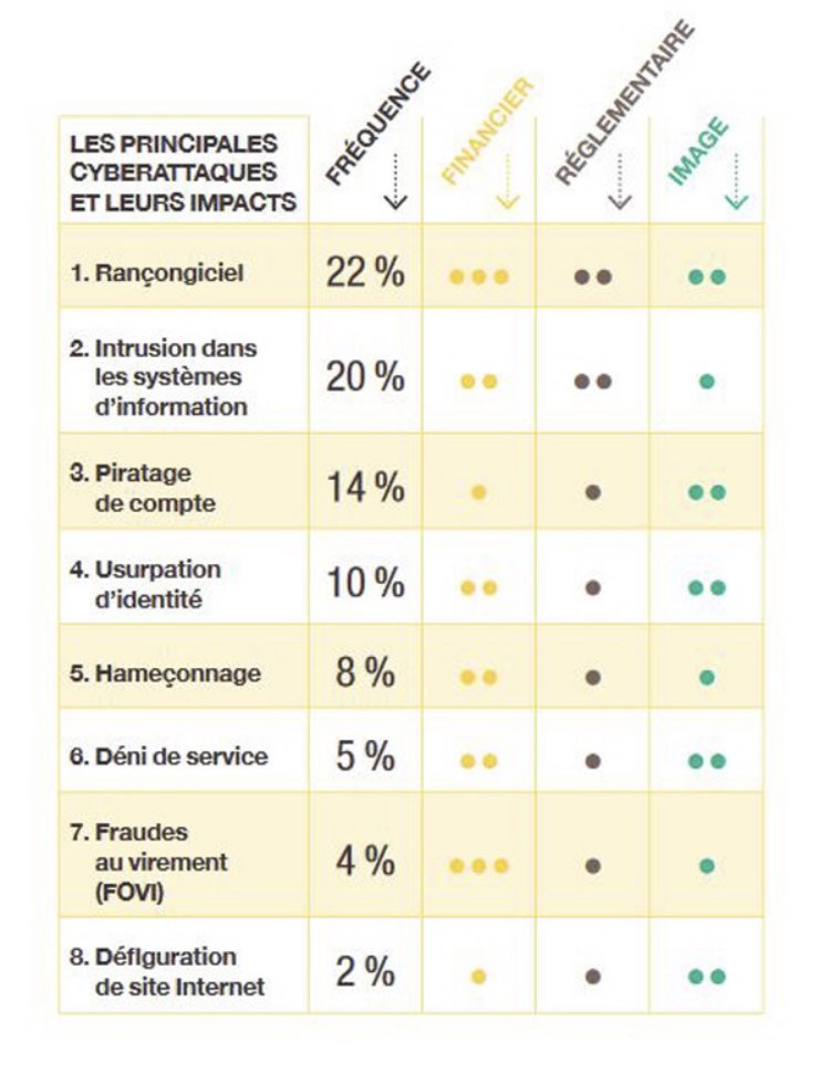 Pierre-Yves HENTZEN (@pyhentzen) on Twitter photo 👉 Le Top 8 des #Cyberattaques et leurs impacts financiers, reglementaires ou d’image selon <a href="/cybervictimes/">Cybermalveillance.gouv.fr</a> , les rançongiciels en pole position mais n’oublions pas les #FOVI (fraudes au virement) dont les médias ne parlent plus mais qui continuent de faire des ravages financiers 👉 Le Top 8 des #Cyberattaques et leurs impacts financiers, reglementaires ou d’image selon <a href="/cybervictimes/">Cybermalveillance.gouv.fr</a> , les rançongiciels en pole position mais n’oublions pas les #FOVI (fraudes au virement) dont les médias ne parlent plus mais qui continuent de faire des ravages financiers