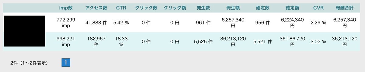 kk_webmaster's tweet image. 全承認って素晴らしいよね
このASPでもう合計4200万円稼がせてもろた🤑

否認されるのはほんの数件だけ