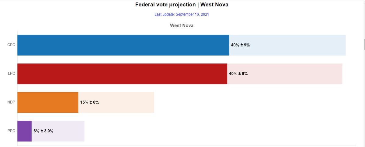 Tsiehta's tweet photo. I've only ever had 1 tweet trend, I'm hoping to get #2.

If you are in an area where @NDP vote splitting will help the @CPC_HQ win a seat, post a screen shot from 338Canada and use the hash tag #NDPVoteSplitting

I'll start with mine in in #WestNova
Please retweet!
#cdnpoli https://t.co/kk6wG1eenD