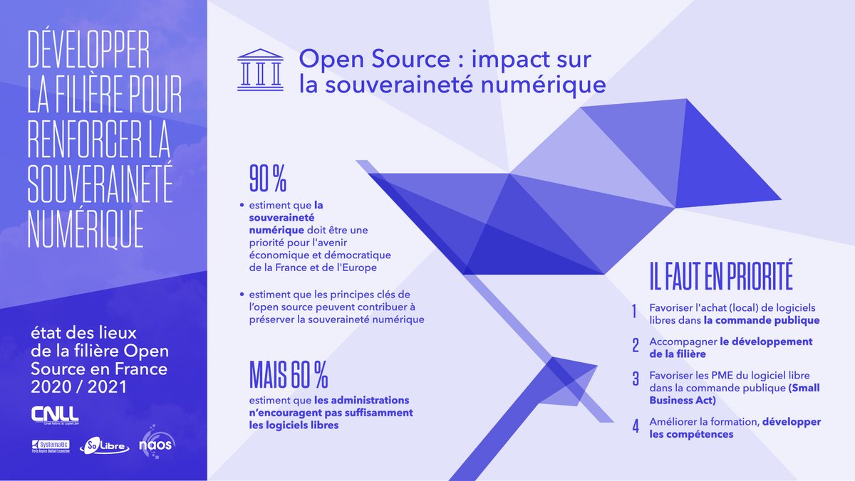 cnll_fr's tweet photo. Les résultats clés de l'enquête CNLL 2021 - Téléchargez l'infographie

https://t.co/eeNTEvYFYL https://t.co/IPRgq0ipWR
