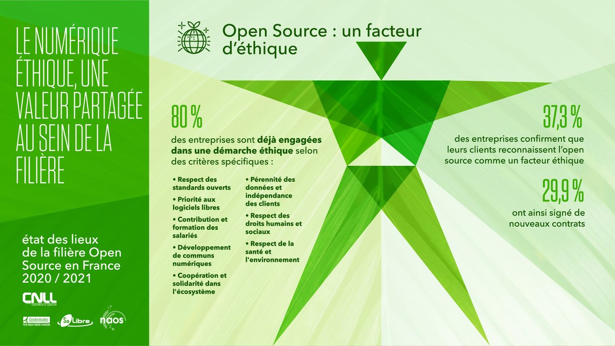 cnll_fr's tweet photo. Les résultats clés de l'enquête CNLL 2021 - Téléchargez l'infographie

https://t.co/eeNTEvYFYL https://t.co/IPRgq0ipWR