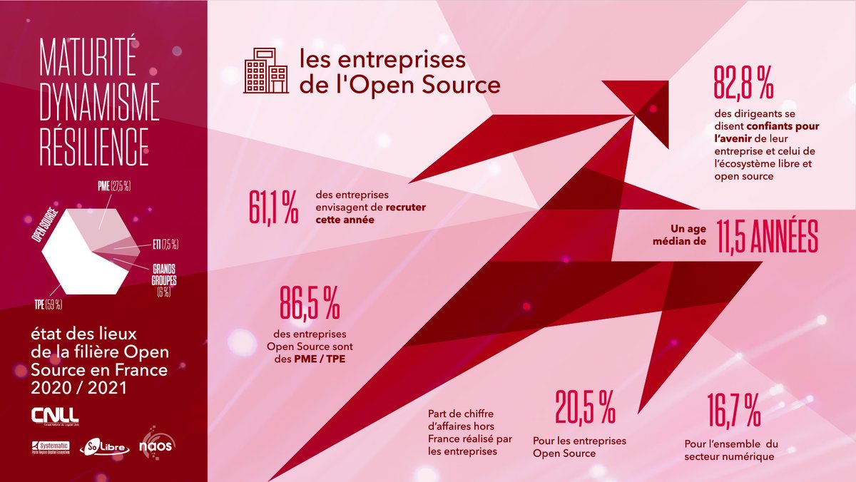 cnll_fr's tweet photo. Les résultats clés de l'enquête CNLL 2021 - Téléchargez l'infographie

https://t.co/eeNTEvYFYL https://t.co/IPRgq0ipWR