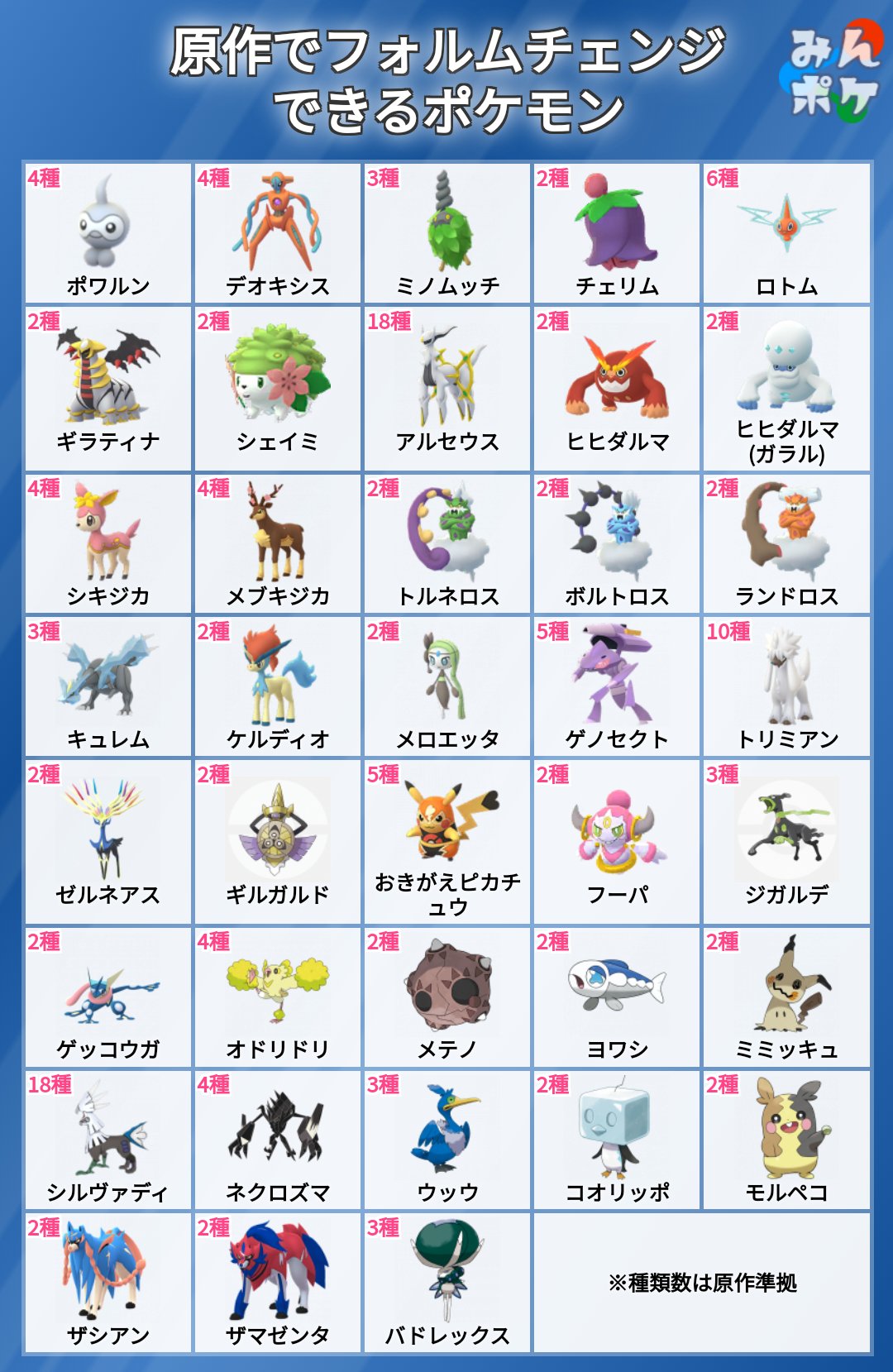 ポケモンgo攻略 みんポケ 原作でフォルムチェンジができるポケモンを一覧にまとめました これらのポケモンの中からポケモン Goでもフォルムチェンジが実装されるかもしれません 各ポケモンのフォルムチェンジの方法についてはこちら T Co