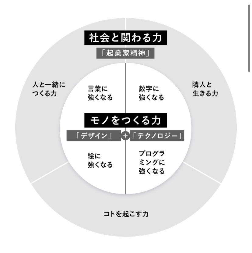 公式 神山まるごと高専 仮称 認可申請中 V Twitter 神山まるごと高専 仮称 が目指すのは 人間の未来を変える学校 より良い未来を想像し創造する力 それは子どもたちに既に備わっているものかもしれません その才能を開花させていく教育として 神山サークル