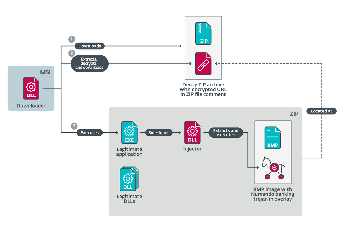 ESETresearch's tweet photo. #Numando is not as active as the other LATAM banking trojans, but it is unique in its way of payload obfuscation. It utilizes a decoy ZIP archive with an encrypted URL in the ZIP file comment and hides the payload in overlay of BMP images. 2/3 https://t.co/ZEj6PGTqke