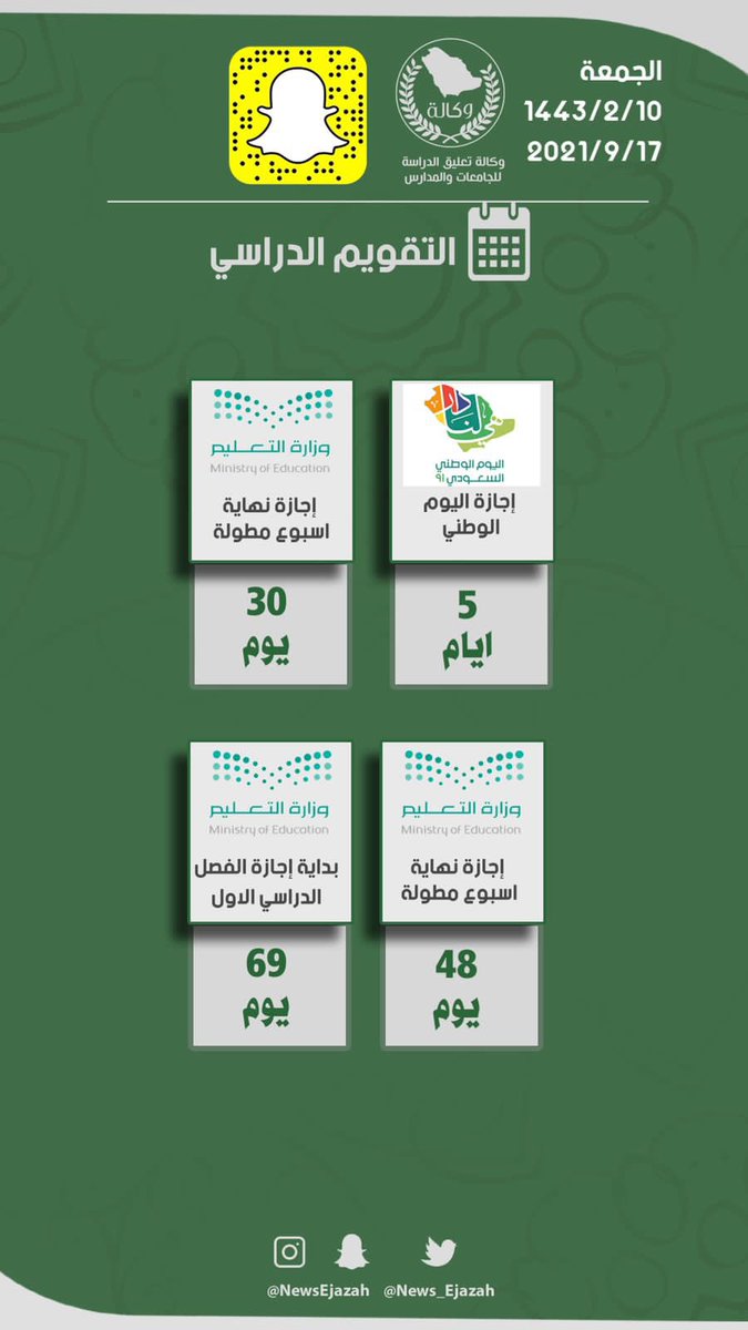 News_Ejazah's tweet photo. إجازة اليوم الوطني ( #للتعليم )
توافق يومي الأربعاء والخميس 
الموافق 15 و 16 -2-1443

وستكون الإجازة:
الأربعاء والخميس والجمعة والسبت 🔥
.
.
.
.
.
موظفين القطاع العام والخاص
ستكون الإجازة " يوم #الخميس فقط "
الموافق 16 صفر. https://t.co/HgAVbxDVq6