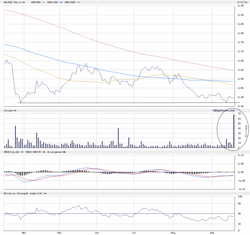 DerGoldreport's tweet photo. $RSG finally had to go out of the $GDX

Today 69 million shares traded, price unchanged.

The short-position was 83 mio. shares four days ago...

Let's see if the short-sellers finally leave the stock alone now 

#ResoluteMining #rebalancing https://t.co/cvpBcnx8YS