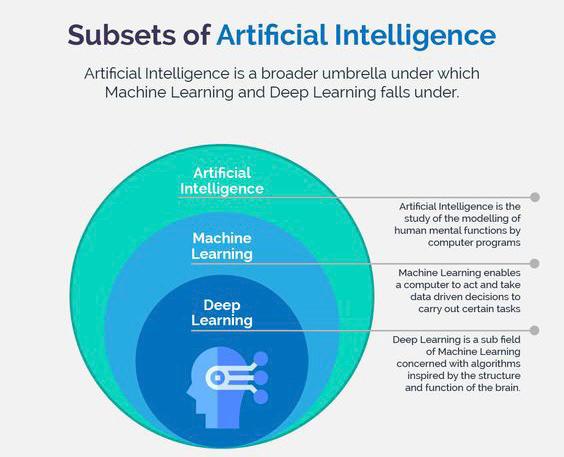 Logikview's tweet photo. Artificial Intelligence is a broader umbrella under which Machine learning and Deep learning falls under.

#ArtificialIntelligence #MachineLearning #DeepLearning #DataScience #logikviewanalytics https://t.co/NXiZwsFigl