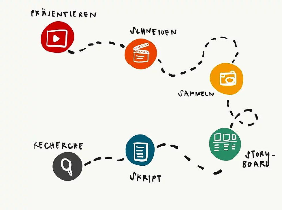 Sie möchten Ihren Schüler/inn/en Kommunikation&amp;Präsentation mit Storytelling und digitalen Medien ermöglichen? Hier alles was Sie dafür brauchen, um - gleich welches Fach - ein Unterrichtsmodul damit zu gestalten (Erklärvidos, PDFs, etc.): aback-blog.iwi.unisg.ch/2021/09/13/dig…