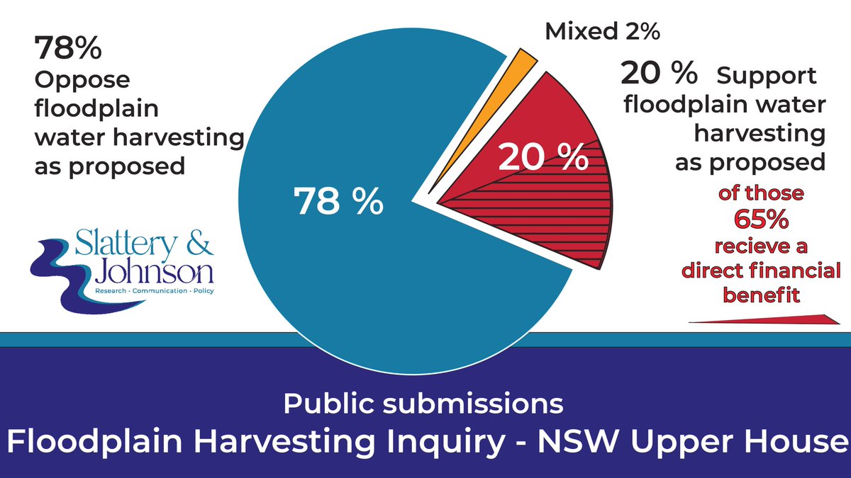 SlatteryJohnso's tweet photo. Hearings for the NSW Upper House Inquiry into the legality of floodplain water harvesting begin next week.
Ahead of this, we’ve done an analysis of the submissions available online.
There were 263 submissions open to the public, of these... 👇
#NSWFPH #NSWpol https://t.co/dpn09g0mBa