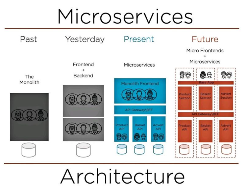 DevOps | Past vs Present vs Future..!! 

#DevOpsWorld  #architecture #monolith #microservices #Docker #containers <a href="/Docker/">Docker</a> <a href="/RisingStack/">RisingStack 👉 AI, Node.js, K8S & Microservices</a> #Application