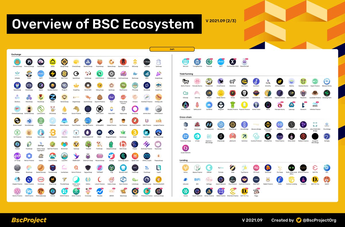 BscProjectOrg's tweet image. Overview of @BinanceChain Ecosystem V2021.09🔥