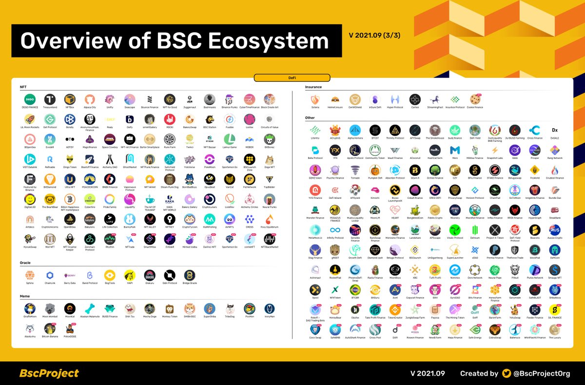 BscProjectOrg's tweet image. Overview of @BinanceChain Ecosystem V2021.09🔥
