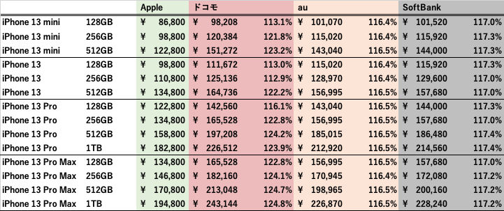 ナカムラ On Twitter Iphone 13のキャリア各社の販売価格が出てきたので比較してみたんだが Au Softbankのプレミアの付け方はだいたい一律なのに Docomoは恣意的なんだよなぁ