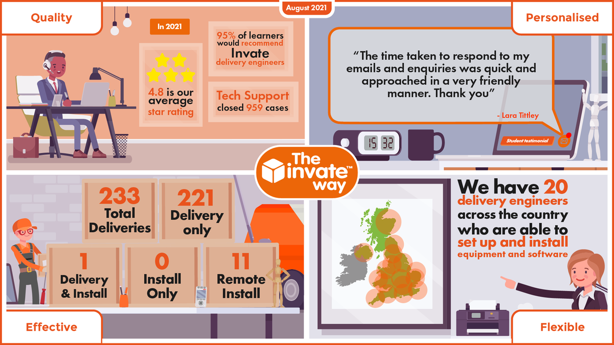 Team_Invate's tweet photo. Our friendly team will always deal with your enquiries as quickly as possible. Check out their latest stats and feedback in August’s Invate Way. 💻 👇
 
#DSA #NeedsAssessor #Equipment #AssistiveTechnology https://t.co/k0Vi9hqQWu