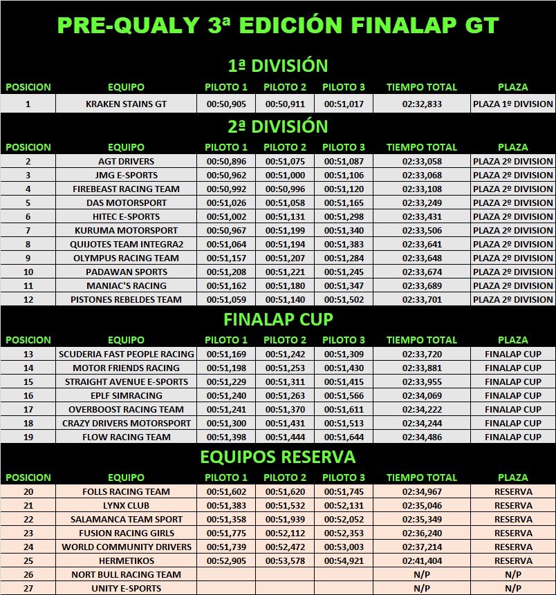 🏁 RESULTADOS 🏁

💣 NO NOS LO CREEMOS!! ESTAMOS EN PRIMERA DIVISIÓN DE <a href="/FinaLap_eSports/">FinaLap e-Sports</a>

🔝 Todo esfuerzo tiene su recompensa y no podemos estar más contentos!!

👽 Va a ser un orgullo para nosotros compartir pista con estos equipazos y aprender de ellos.. 

⬇️⬇️