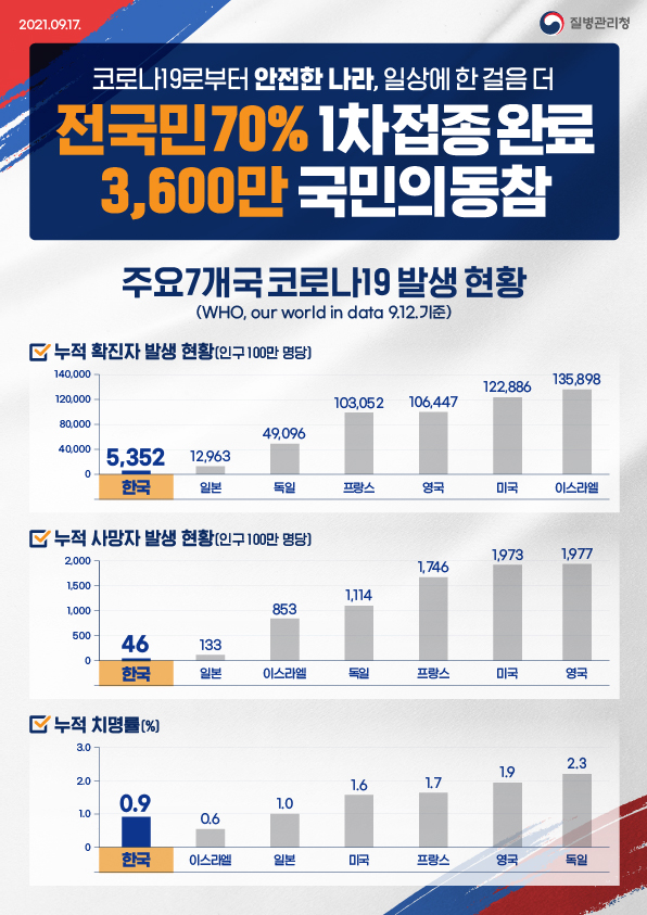 🔊 전 국민 70% 1차 접종 완료, 3,600만 국민의 동참!

전 국민의 70%, 3,600만 국민께서 
1차 예방접종에 동참하셨습니다. 

국민의 적극적인 방역동참 덕분에 우리나라는,
코로나19 발생률, 사망률, 치명률이 해외 주요국에 비해 낮습니다.