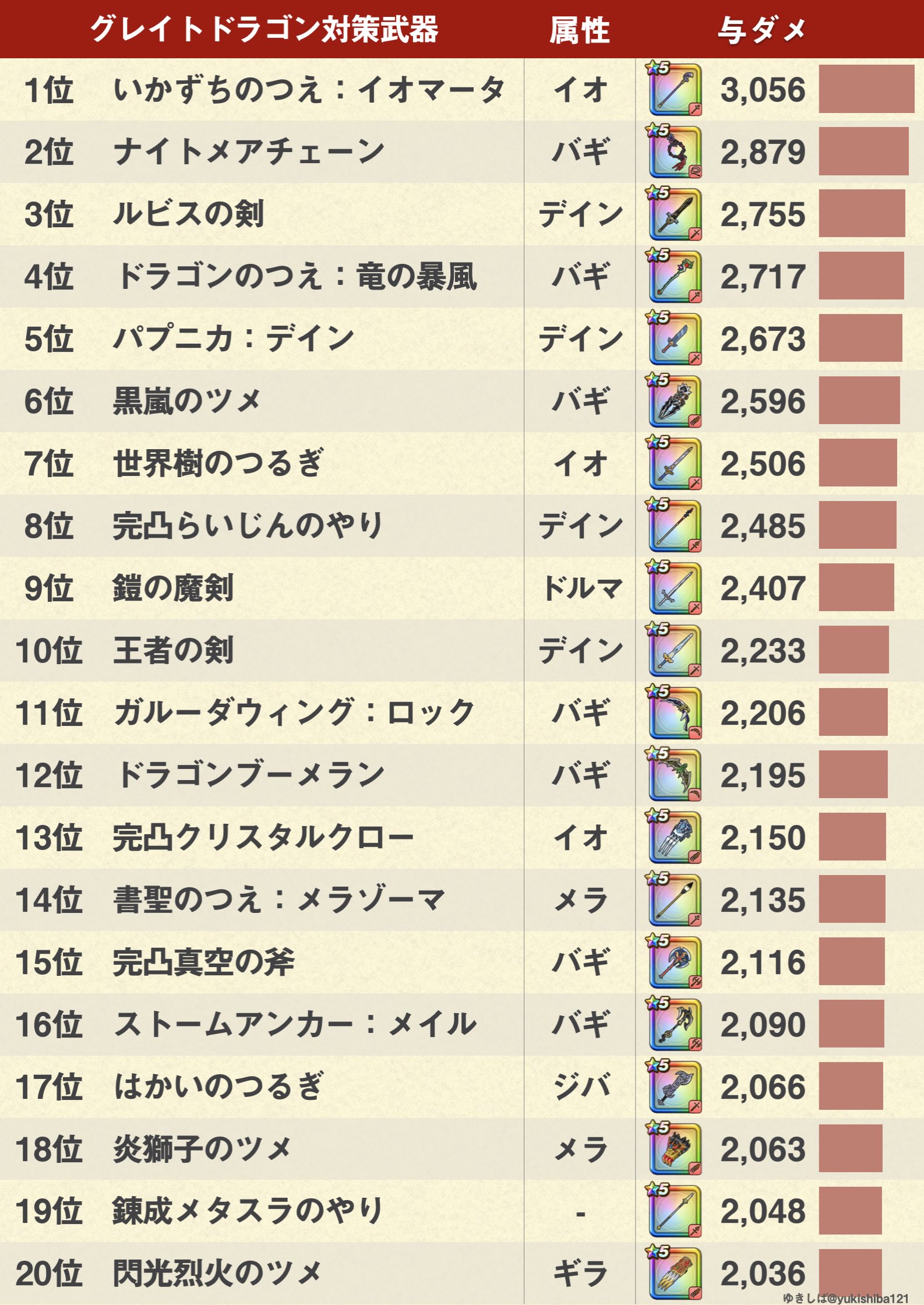 ゆきしば ドラクエウォーク メガモン グレイトドラゴン弱点 耐性 バギ1 3倍 デイン1 05倍 イオ1 05倍 ドルマ1 0倍 メラ0 9倍 ジバリア0 9倍 ギラ0 75倍 ヒャド0 7倍 バギ接待ですが基礎火力が低いので バギ デイン イオは大体同じです