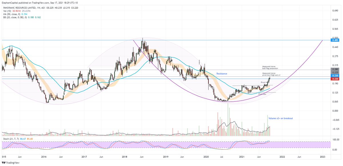 ElephantCapita2's tweet photo. $PAN.AX achieved its first measured move this week. Unlike #ironore (capitulatesd) and #copper (looks to be topping), #nickel looks to have at least 10-13% upside, technically. The $PAN chart showing upside potential in the medium term. https://t.co/Cz4sUaKQyV