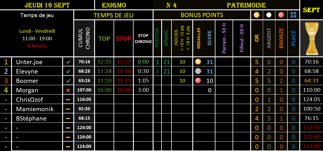 bossydimo's tweet photo. #ENIGMO N5-SEM37-PATRIMOINE

❓ Je suis classé aux monuments historiques

🎁 Indice 1 – 12:00

🕘 Envoyez vos mots  à @bossydimo 

-----------

#MINIMO M5 - BONUS

❗️ Trouble exaltant 

 🔍 H ...

🕘 Envoyez vos mots à @GYRODIMO 

🏁STOP 19:00 https://t.co/SGYfjym0is