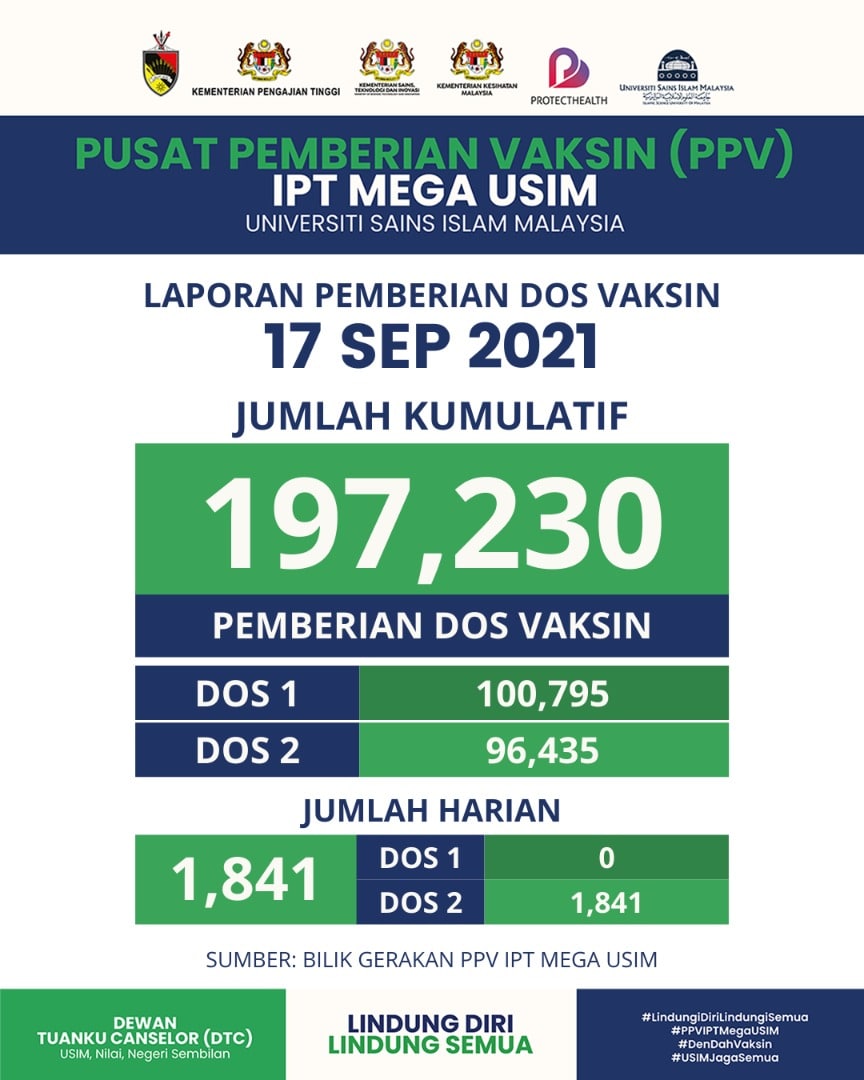 Jumlah pemberian vaksin di PPV IPT Mega USIM pada 17 September 2021. Terima kasih kepada semua petugas dan rakyat Negeri Sembilan

#LindungiDiriLindungiSemua
#PPVIPTMegaUSIM
#DenDahVaksin
#USIMJagaSemua