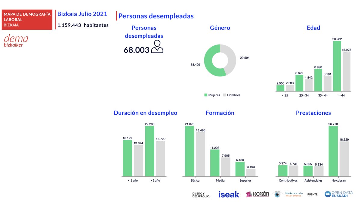 iseak_eu's tweet photo. En #Bizkaiker puedes consultar información mensual y detallada sobre el mercado laboral en Bizkaia: personas #desempleadas, personas #contratadas y número de #contratos firmados. https://t.co/cwbiWUZrwr