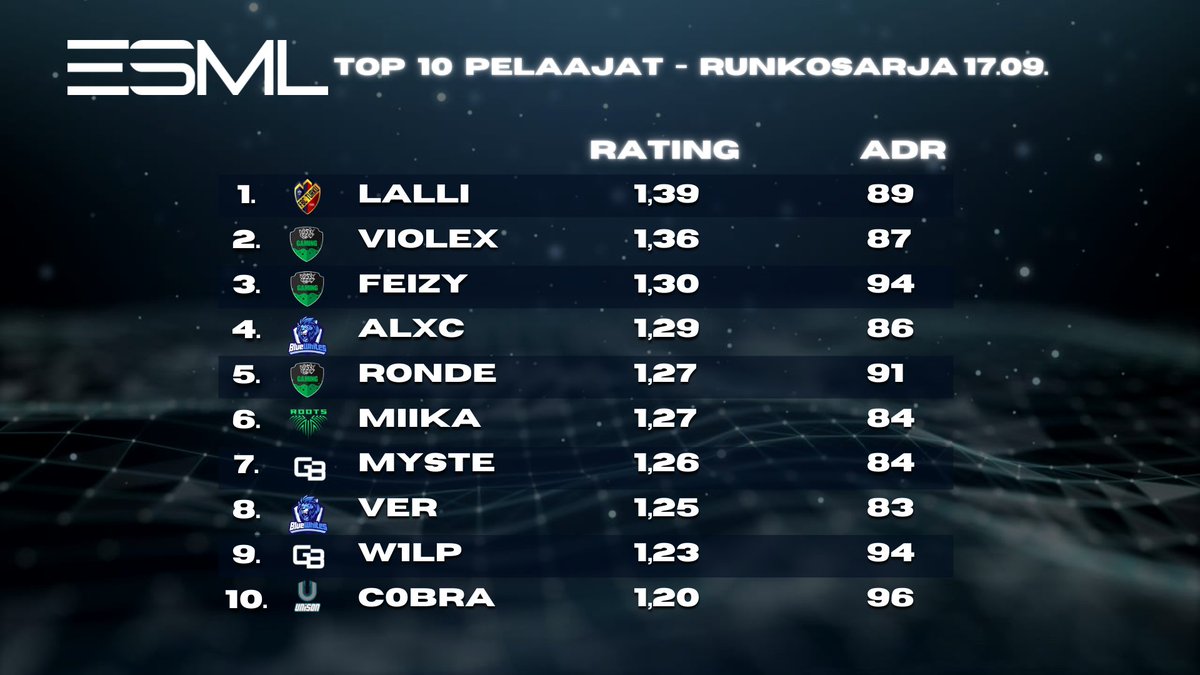 Sehän on taas listapäivä🔥

Top3 pelaajat:
<a href="/Lalli_idk/">Lalli</a>
<a href="/ViOLEXcsgo/">ViOLEX</a>
<a href="/Feizy_x/">Vihtori Pummila</a>

Sarja:
<a href="/crazycocogaming/">Crazy Coco Gaming</a>
<a href="/RootsGaming1/">Roots Gaming</a>
<a href="/Gaming_Barracks/">Gaming Barracks</a>
<a href="/BlueWhites/">BlueWhites</a>
<a href="/northern_legacy/">NLEFI</a>
<a href="/enhanced_gg/">ENHANCED</a>
<a href="/UNISONWIN/">UNISON</a>
<a href="/TeamDNZ_/">Team DNZ</a>
<a href="/FI_Trailblazers/">Trailblazers esports</a>
#FITNESSCLUBCS
@EsportsISO
<a href="/Myst1sGaming/">Myst1s Gaming</a> 

#esml #csgofi #esportsfi