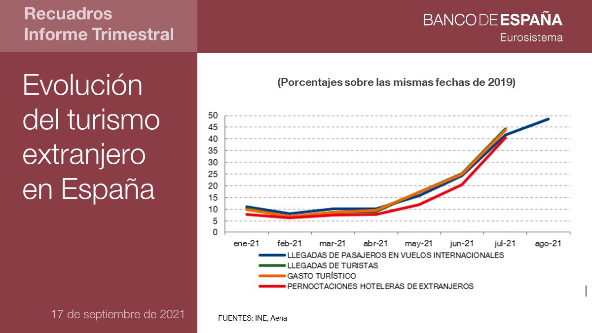 BancoDeEspana's tweet image. El #turismoextranjero está experimentando una reactivación gradual, aunque todavía se mantiene alejado de los niveles previos a la #crisissanitaria bde.es/f/webbde/SES/S… #bdePublicaciones #COVID19 1/2