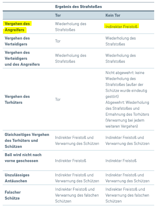 Anlässlich des VAR-Eingriffs im EL-Spiel #SGEFEN in der Nachspielzeit (Strafstoß im Nachschuss verwandelt, Tor nach Eingriff annulliert, indirekter Freistoß) hier noch einmal die Übersicht zu den Vergehen bei der Strafstoßausführung (Angreifer = Mitspieler des Schützen). (1/9)