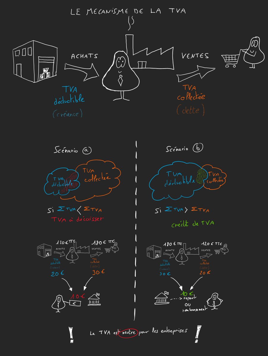SbastienHenriot's tweet photo. #sketchnote c'est reparti pour un tour ;-) Les mécanismes de #TVA. TVA déductible, TVA collectée, TVA à décaisser, crédit de TVA : quelles différences ? #bacstmg #MSdGN #BTS #GPME https://t.co/ugHO1CJgxw