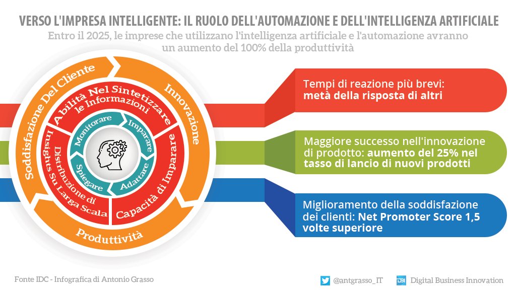 Secondo una ricerca <a href="/IDC/">IDC</a>, le imprese potranno beneficiare di un aumento della produttività del 100% adottando l'automazione cognitiva, ovvero, l'automazione guidata dall'intelligenza artificiale.

Microblog &amp; social design <a href="/antgrasso_IT/">Antonio Grasso - IT</a> #AI #Automazione