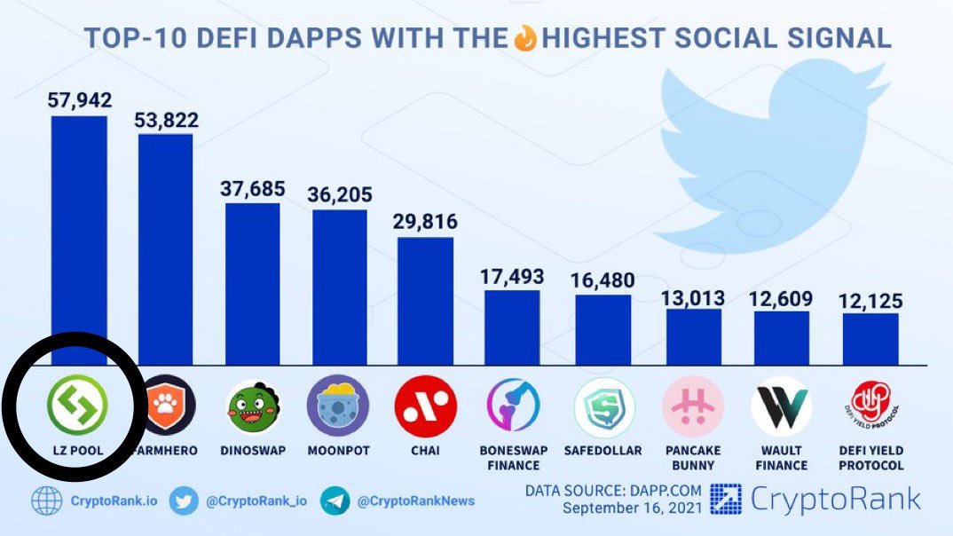 Mia06892's tweet photo. Félicitations @launchzoneann
#LZPool est dans les dixièmes des #DeFi Dapps avec le signal social le plus élevé.
Plus d'informations: https://t.co/79rCgxy3ko
$LZ #LaunchZone https://t.co/01Vf0h352F