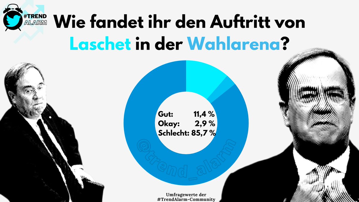 trend_alarm's tweet photo. Der Großteil der Twitter-Community fand den Auftritt von #Laschet in der #Wahlarena nicht überzeugend. #btw21 #TrendAlarm
Mehr zum Thema: https://t.co/hbABJiycZ5 https://t.co/a2rOZvoai5