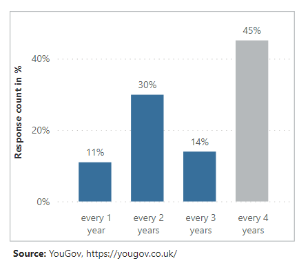 Rob Harris Fifa Asked Yougov To Conduct Polling To Try To Prove The Case For Biennial World Cups The Majority Worldwide Actually Backed Sticking At Every 4yrs In The Data