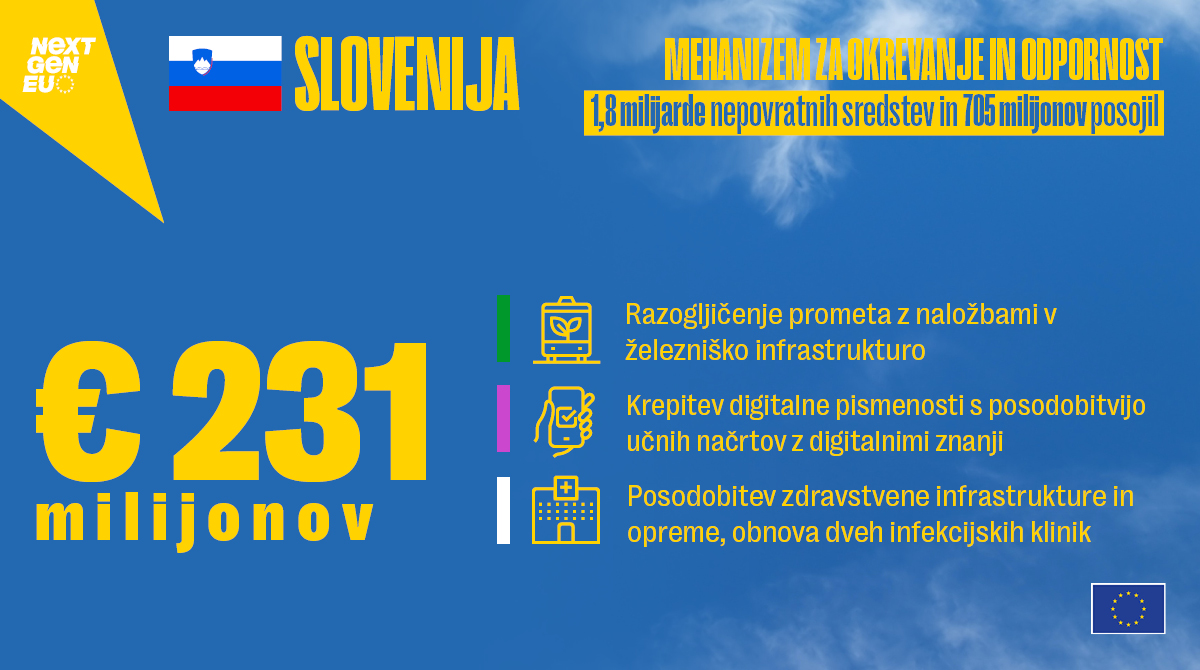vonderleyen's tweet photo. Dobre novice za Slovenijo 🇸🇮

Prvo izplačilo sredstev v okviru #NextGenerationEU začenja zeleni in digitalni prehod v državi. 

#NextGenerationEU bo vlagal tudi v boljše zdravstvo, kar bo koristilo vsem Slovencem. https://t.co/DefwStHSYr