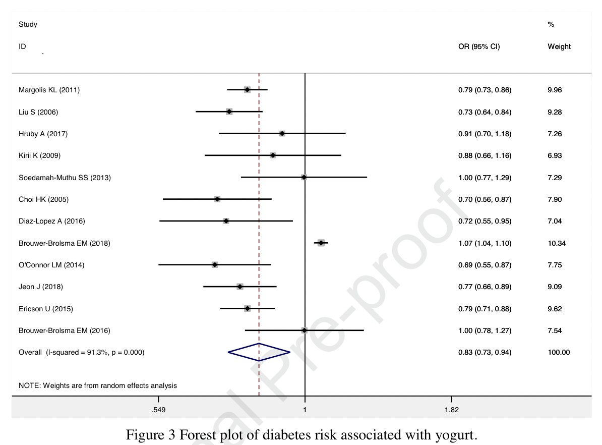 john_damianosMD's tweet photo. Regular consumption of fermented dairy foods, especially yogurt, may ⬇️ the risk of #diabetes.
#medtwitter #medicine #science #diet #nutrition #health #microbiome #probiotics #GITwitter #endocrinology #endocrinetwitter #type2diabetes
https://t.co/LJ2hOuSa8C https://t.co/UYYX8vzfYm