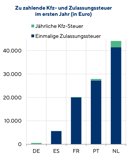 Zu zahlende Kfz- und Zulassungssteuer im ersten Jahr (in Euro) in Deutschland, Spanien, Frankreich, Portugal und Niederlande für einen Pkw mit 199 gCO2/km.