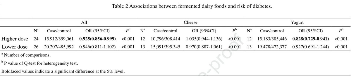 john_damianosMD's tweet photo. Regular consumption of fermented dairy foods, especially yogurt, may ⬇️ the risk of #diabetes.
#medtwitter #medicine #science #diet #nutrition #health #microbiome #probiotics #GITwitter #endocrinology #endocrinetwitter #type2diabetes
https://t.co/LJ2hOuSa8C https://t.co/UYYX8vzfYm