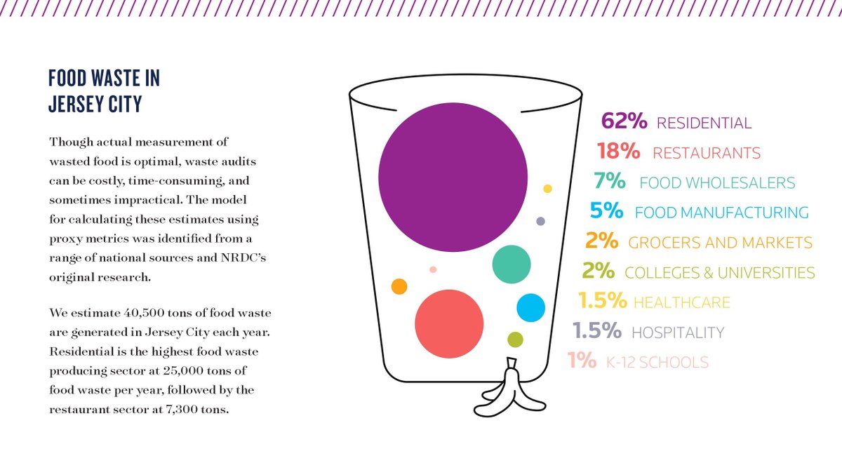 ♻️ About 40,500 tons of food waste are generated in Jersey City each year. Residential is the highest food waste producing sector at 25k tons per year. Follow the link to read about Jersey City's food waste and rescue potential: ️jcmakeitgreen.org/wp-content/upl… @NRDC_org