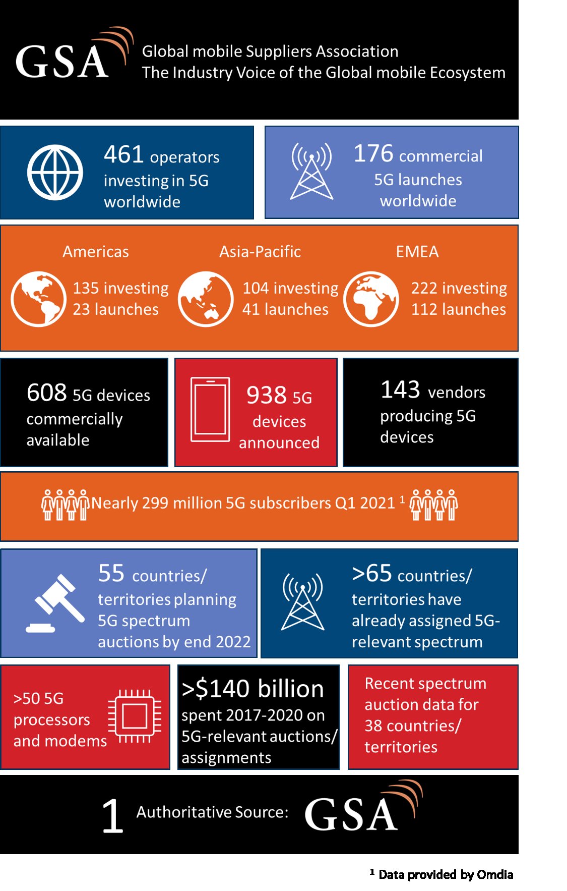 GSA on Twitter "5GDevices GSA research shows 608 5G devices are