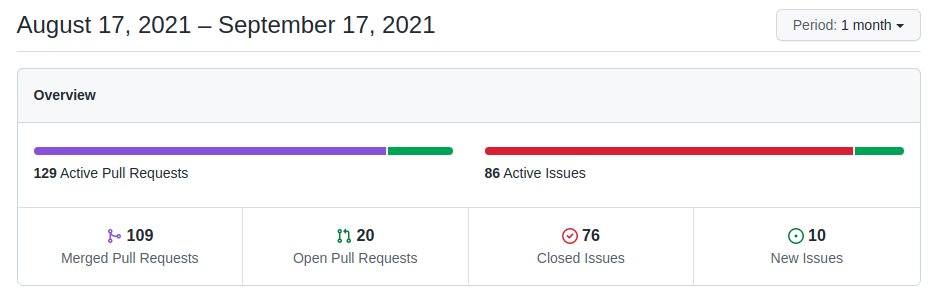 RohitYadavCloud's tweet image. Friyay feel good check - Apache CloudStack project has been steadily being more productive, for example closing higher no. of issues/PRs towards a release milestone compared to past.
#CloudStackJustWorks