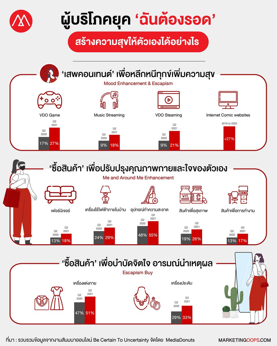 เปิด Insight Gen Z - Millennials ปรนเปรอความสุขให้ตัวเองอย่างไร ในยุค ‘ฉันต้องรอด’ และเส้นทางที่ Brand จะมุ่งไปในทิศที่ถูกต้อง 

อ่านต่อที่ marketingoops.com/reports/behavi…

#Insight #GenZ #Millennials #MarketingOops