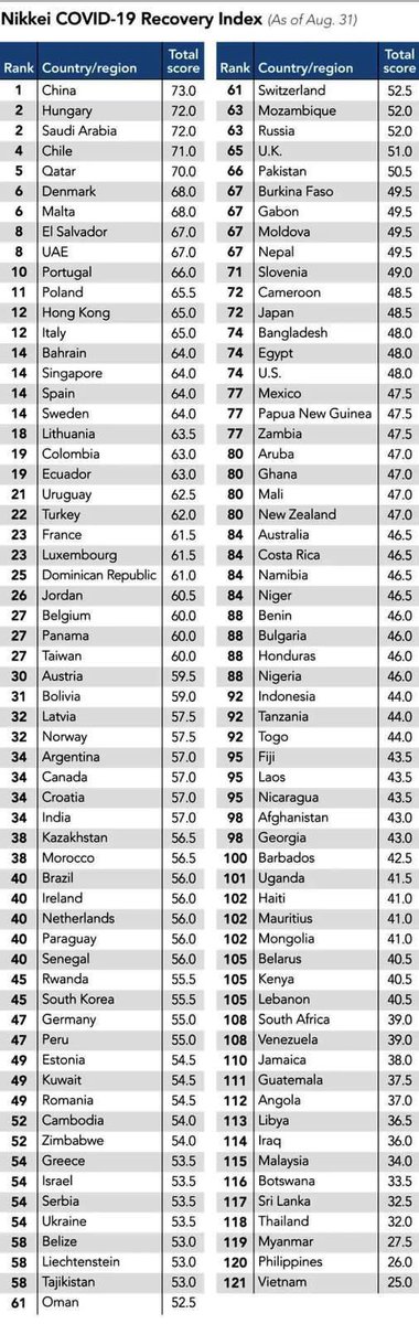 إنجاز عالمي بلا شك 🇸🇦 

السعودية الثانية عالميًا من أصل ١٢٠ دولة بالعالم؛ في التعافي من كورونا ..
