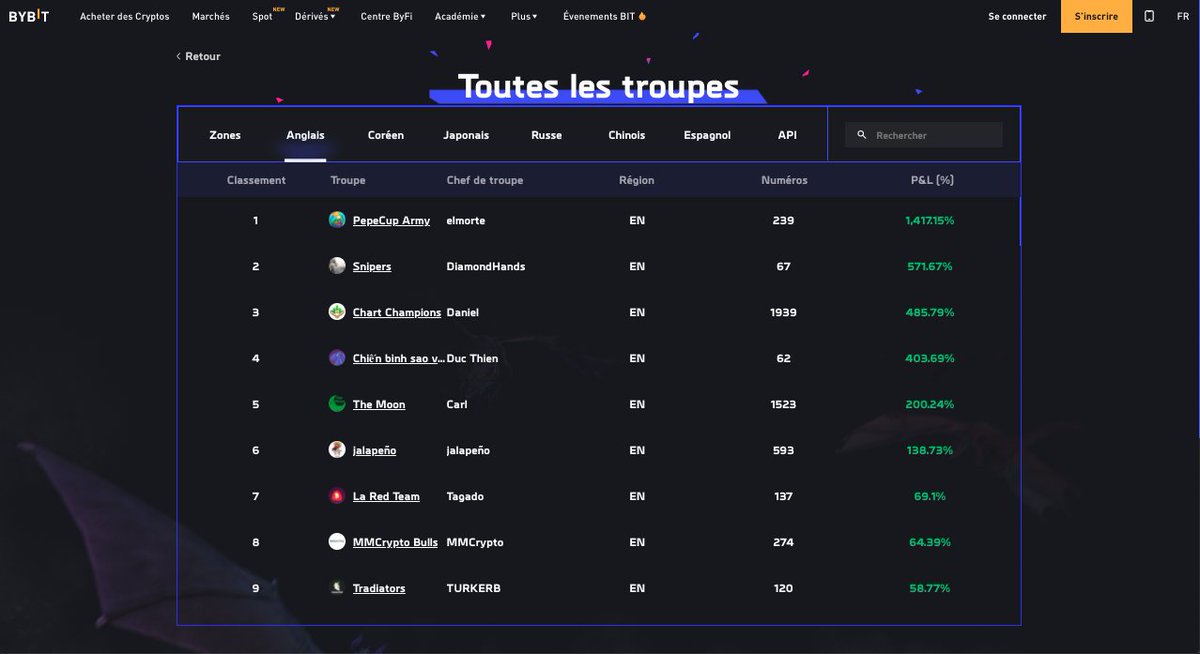 TagadoBTC's tweet photo. 🚀🔥 Ça y est on l'a fait !!! 🥇
Un grand bravo aux 137 membres de La Red Team pour ce résultat dingue au plus grand concours de crypto-trading au monde organisé par @BybitFr 🔥
- 1ère Team Francophone ✅
- 7ème Team Européenne ✅
RDV l'année prochaine ? 👀 #WSOTRedTeam https://t.co/C9OQhJqQkq