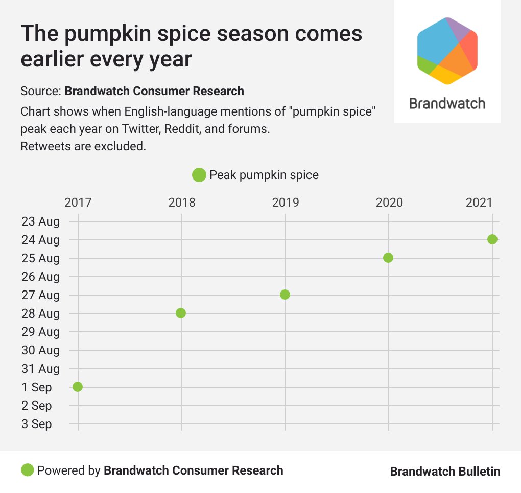 Pumpkin spiced insights in today's <a href="/Brandwatch/">Brandwatch</a> Bulletin!