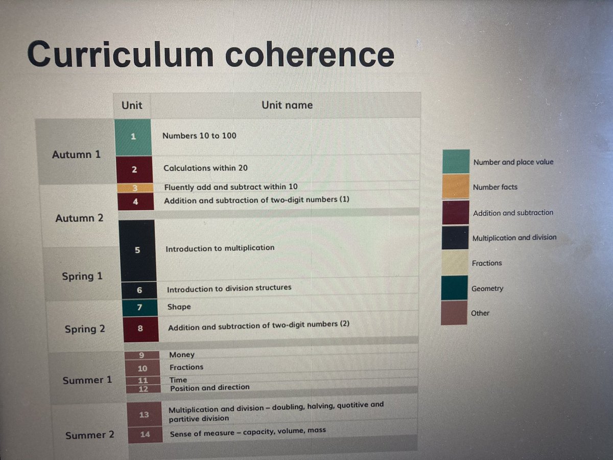 katehenshall1's tweet photo. 1st LLME with Primary Mastery Specialists @WYorksMathsHub great to see them all, discussed expectations, looked at @ncetm curriculum prioritisation documents and how they pull together @dfe ready to progress and #pdmaterials and @samshutk peeked our curiosity with #problemsolving https://t.co/JBykZv06yW