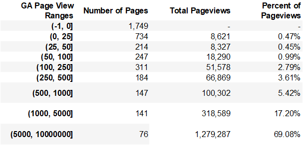 Do you analyze your clients' content by looking at the distribution of pageviews? I see similar numbers all the time, half or more of pages never getting a single pageview, and a small number of pages driving 80% or more of pageviews. #SEO #contentstrategy