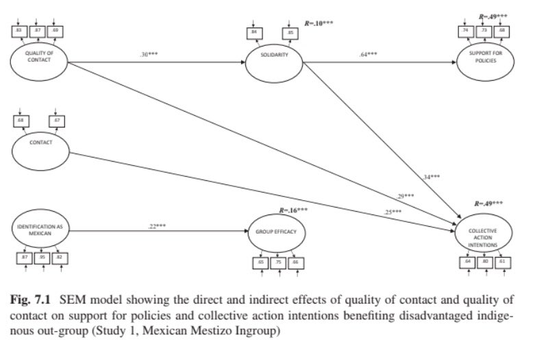 Sirlopú, <a href="/HuseyinC1/">Huseyin Cakal</a>, <a href="/halime_unver/">Halime Unver-Aba</a>, Salas &amp; <a href="/AnjaEller/">Anja Eller</a> investigate the effects of intergroup contact and common ingroup identity on majority group members' motivation to support social change, with regard to their effect on solidarity with minority groups

link.springer.com/chapter/10.100…